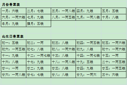 骨重算命对照表(骨重算命对照表2024版)