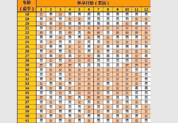 清宫表2023年生男生女(清宫表2023年生男生女表农历阳历)