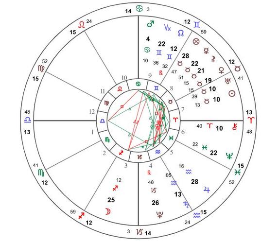 太阳星座月亮星座上升星座查询(免费星盘查询)