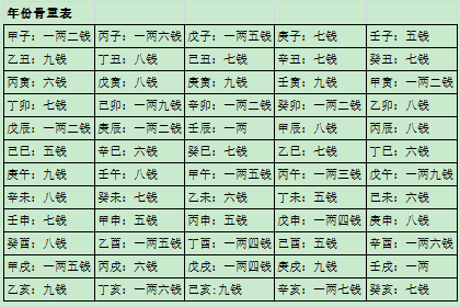 八字称骨(袁天罡称骨算命几斤几两对照表)