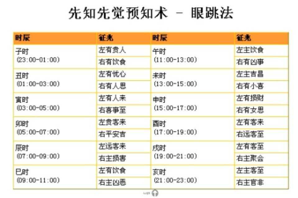 眼皮跳测吉凶很准(眼皮跳测吉凶很准,二十四小时眼跳吉凶预兆)