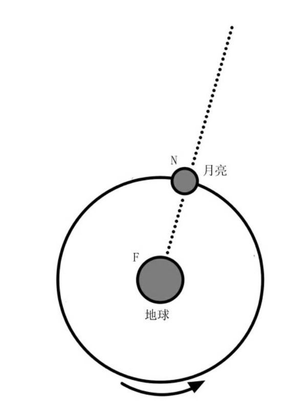 月球的公转方向(月球的公转方向是怎样的)