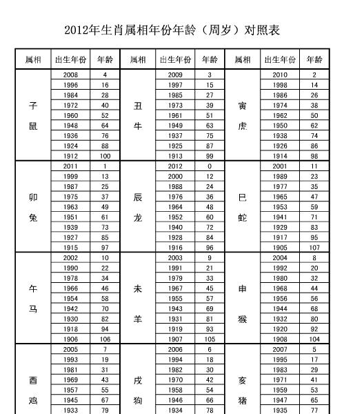 十二生肖年龄表查询(十二生肖年龄表 顺序)