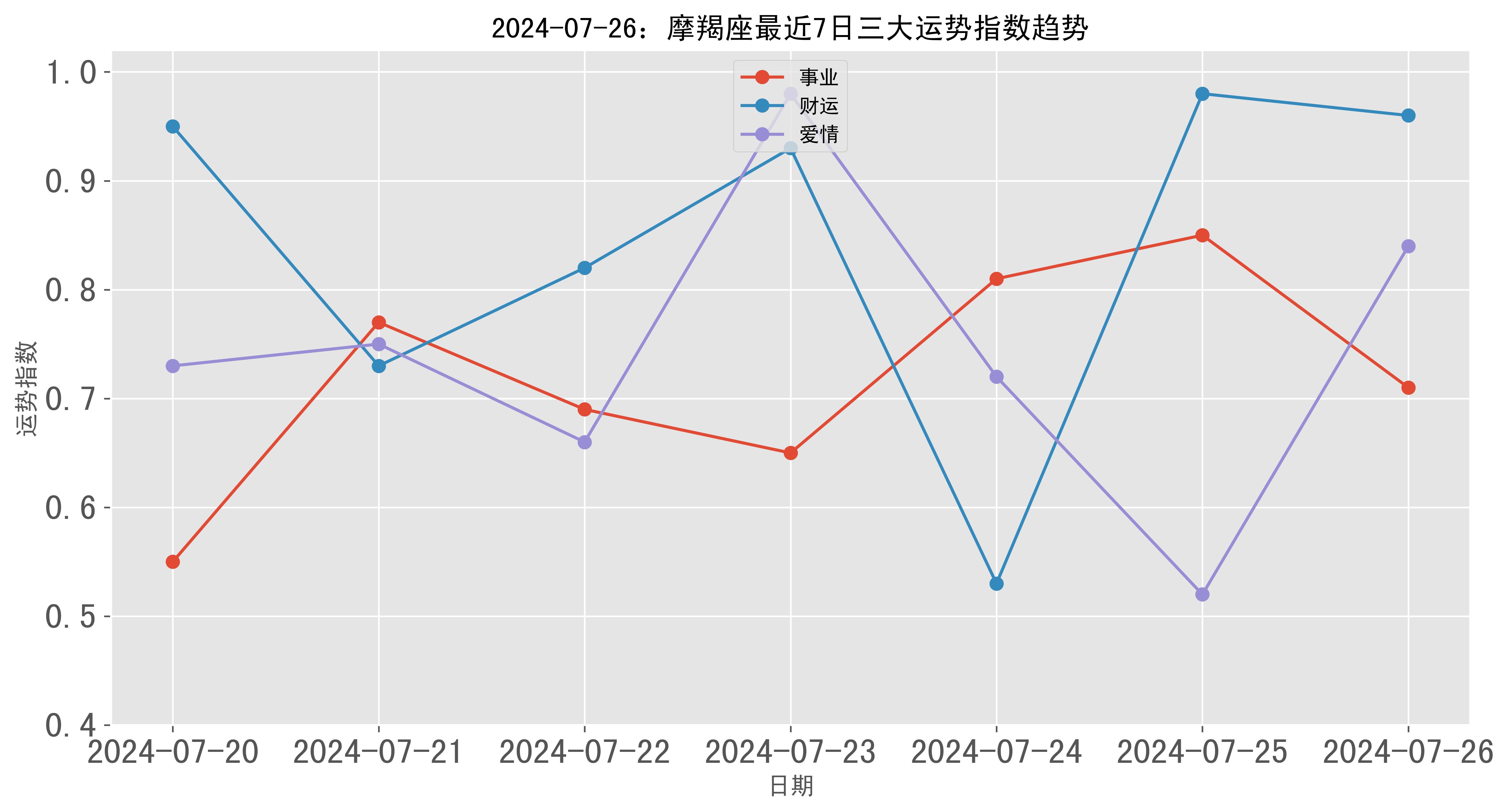 摩羯座2024年运势完整版(摩羯座2024年运势完整版农历网)