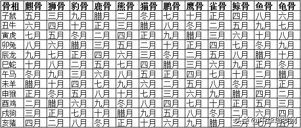 称骨算命对照表(称骨算命对照表讲解)