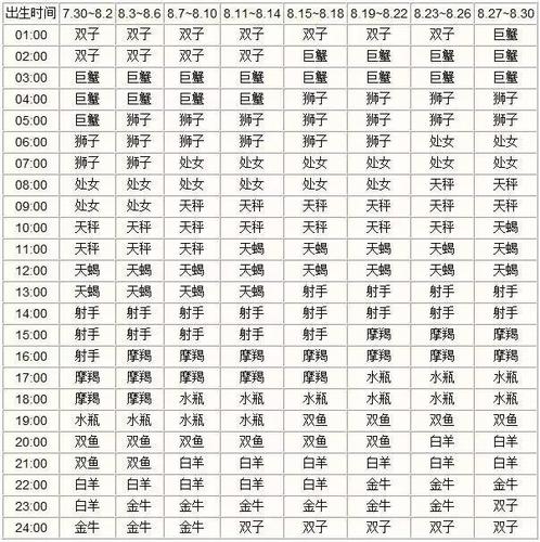 出生日期与星座(出生日期星座查询农历)