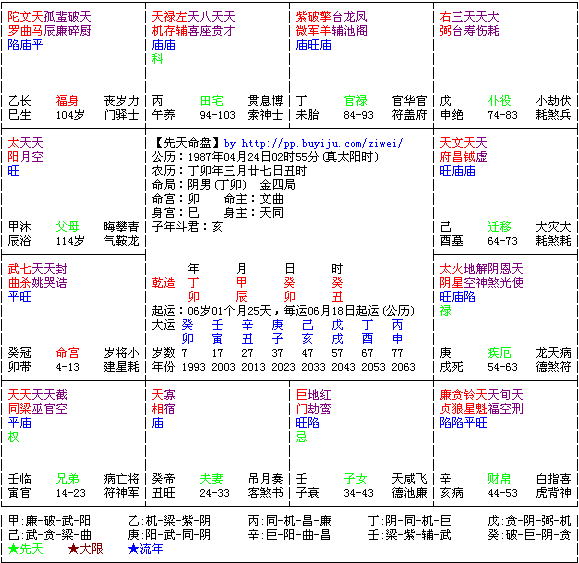 紫薇命盘解读(紫薇命盘解读星辰算命)