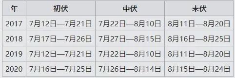 入伏时间是如何确定的(入伏是什么意思,入伏从哪天算起)