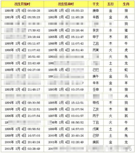 农历生辰八字查询(农历生辰八字查询表代称)