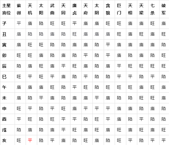 紫薇排盘(紫薇斗数排盘)