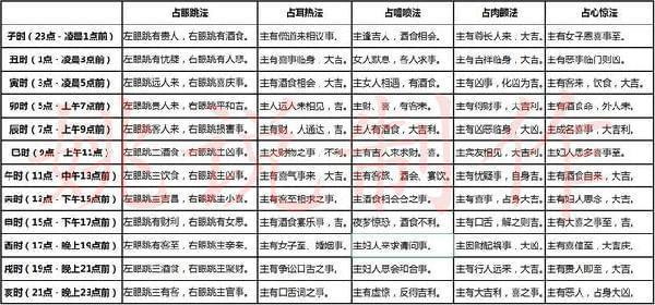 二十四小时眼跳吉凶预兆(二十四小时眼跳吉凶预兆2021)