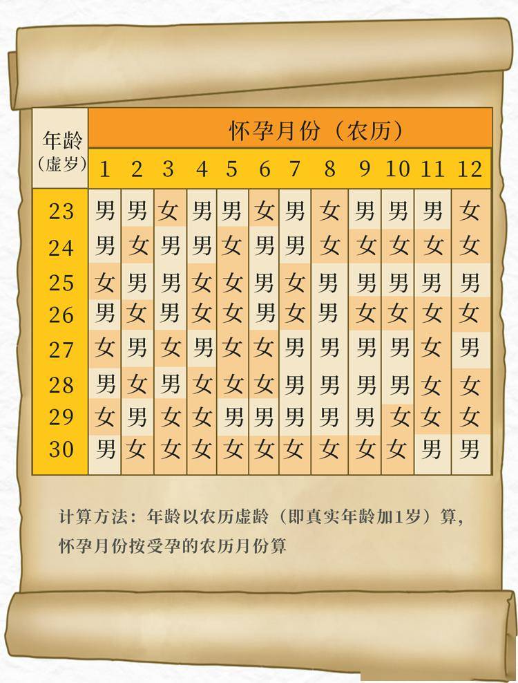 清宫表2023年生男生女(清宫表2023年生男生女闰月怎么算)