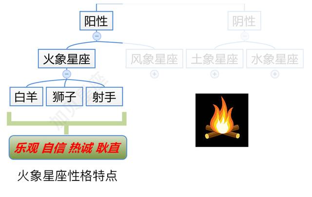 射手座是风象还是火象(巨蟹座是风象还是火象)